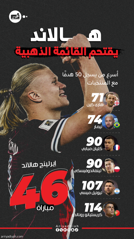 بخماسية.. النرويج تلامس المونديال الرابع