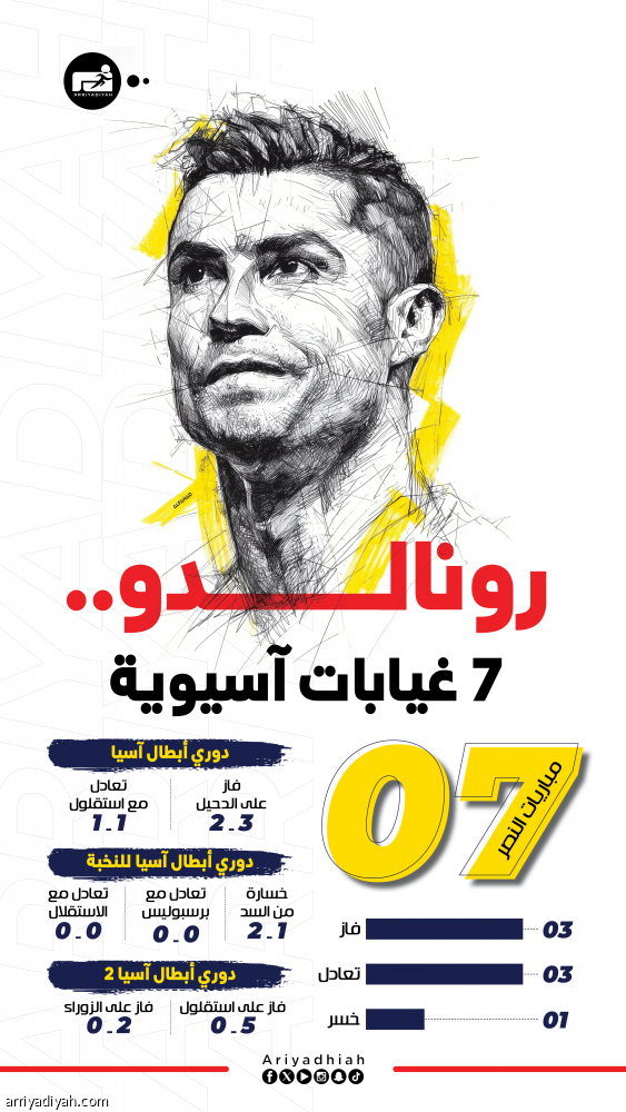 النصر في غياب رونالدو.. خسارة وحيدة آسيويّا